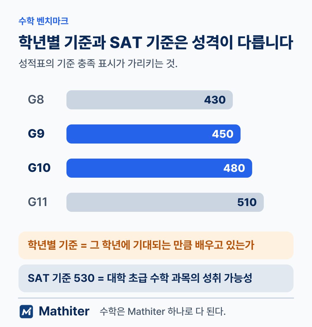 학년별 수학 벤치마크는 G9 450점, G10 480점이며 그 학년에 기대되는 만큼 배우고 있는지를 보는 기준이라는 설명