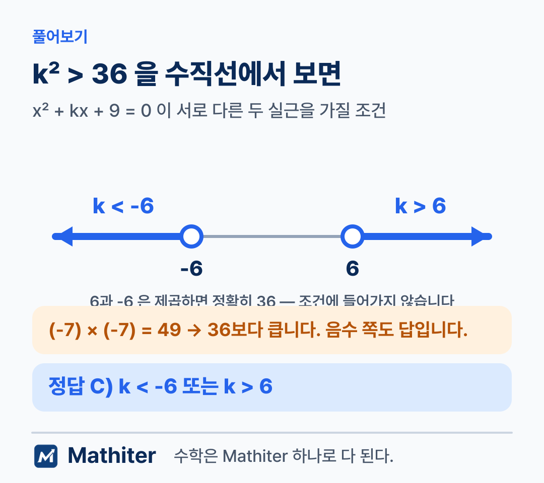 k 제곱이 36보다 크려면 k가 6보다 크거나 -6보다 작아야 한다는 수직선 설명