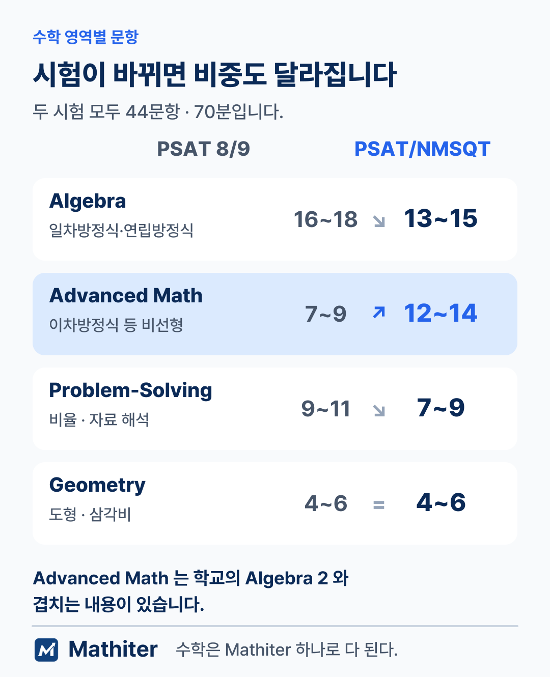 PSAT 8/9과 PSAT NMSQT의 수학 네 영역 문항 분포 비교 — Advanced Math가 7–9문항에서 12–14문항으로 늘어난다