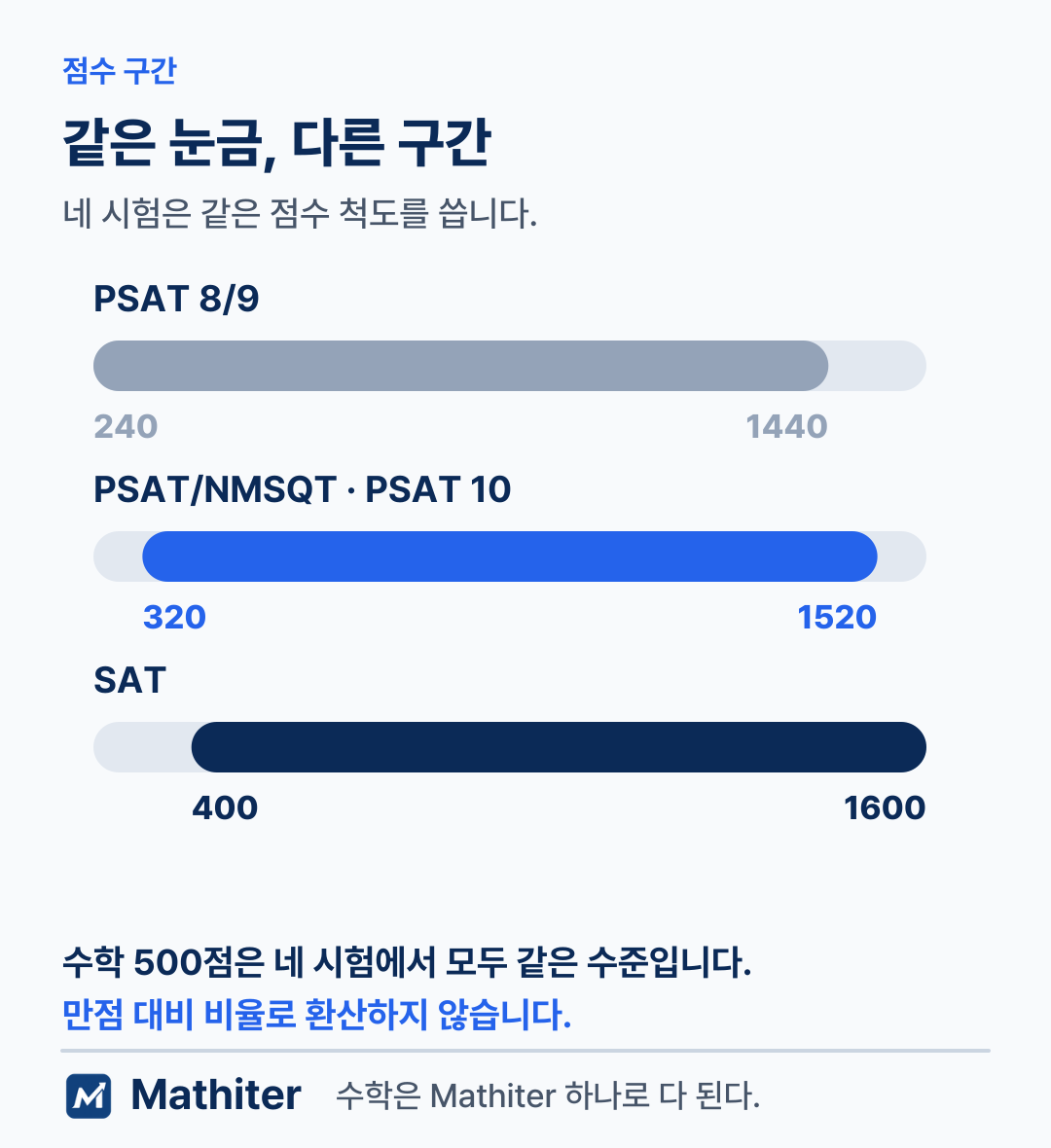 PSAT 8/9은 240에서 1440점, PSAT NMSQT는 320에서 1520점, SAT는 400에서 1600점으로 같은 눈금에서 구간만 다르다는 비교