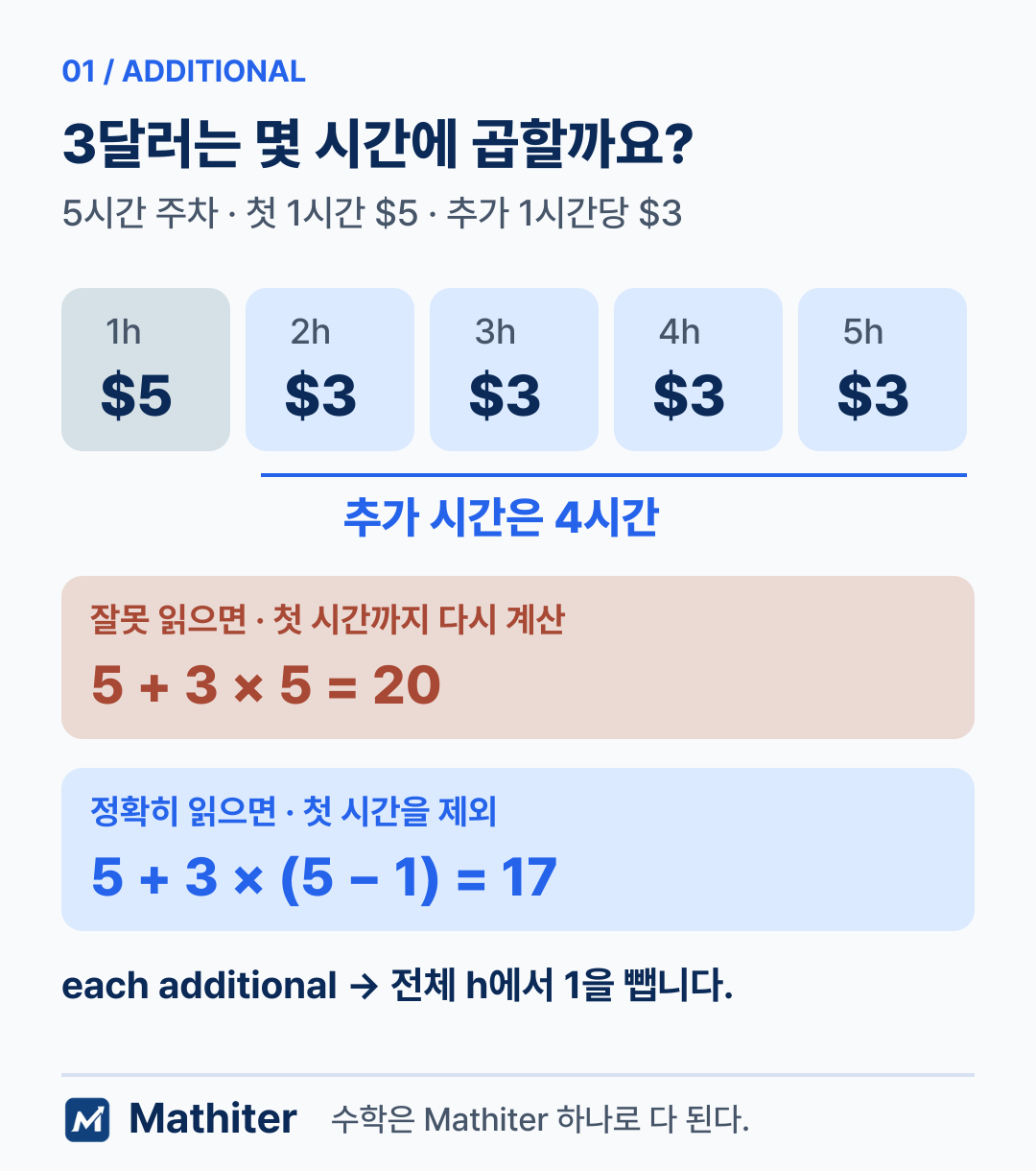 5시간 주차에서 첫 1시간을 제외한 4시간에 추가 요금을 적용하면 17달러가 되는 계산 비교