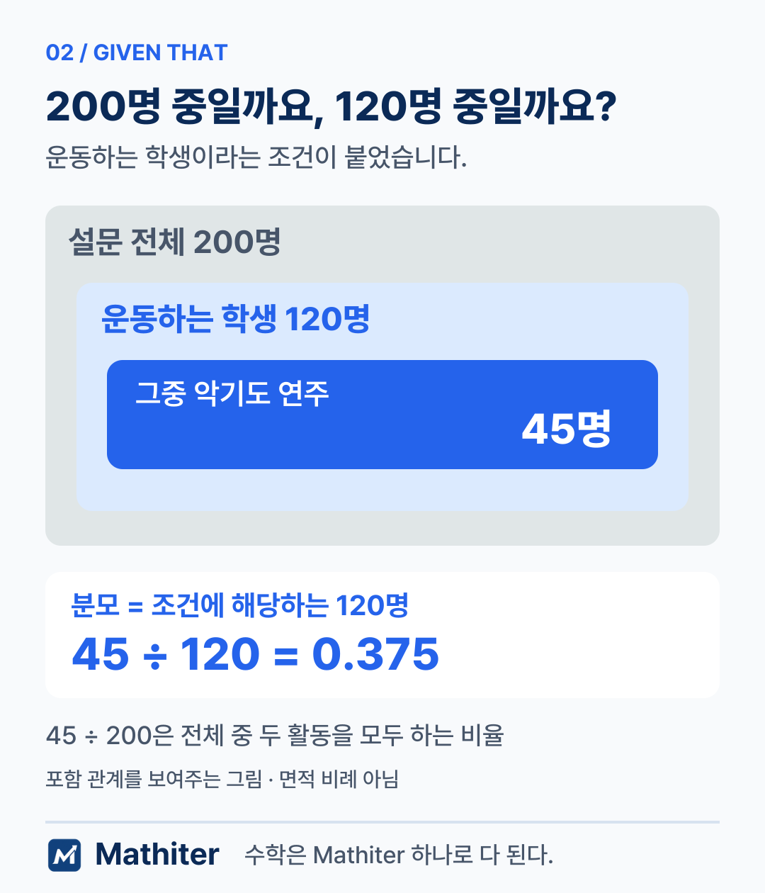 전체 200명 안의 운동하는 120명과 그중 악기도 연주하는 45명의 포함 관계. 조건부확률은 45 나누기 120