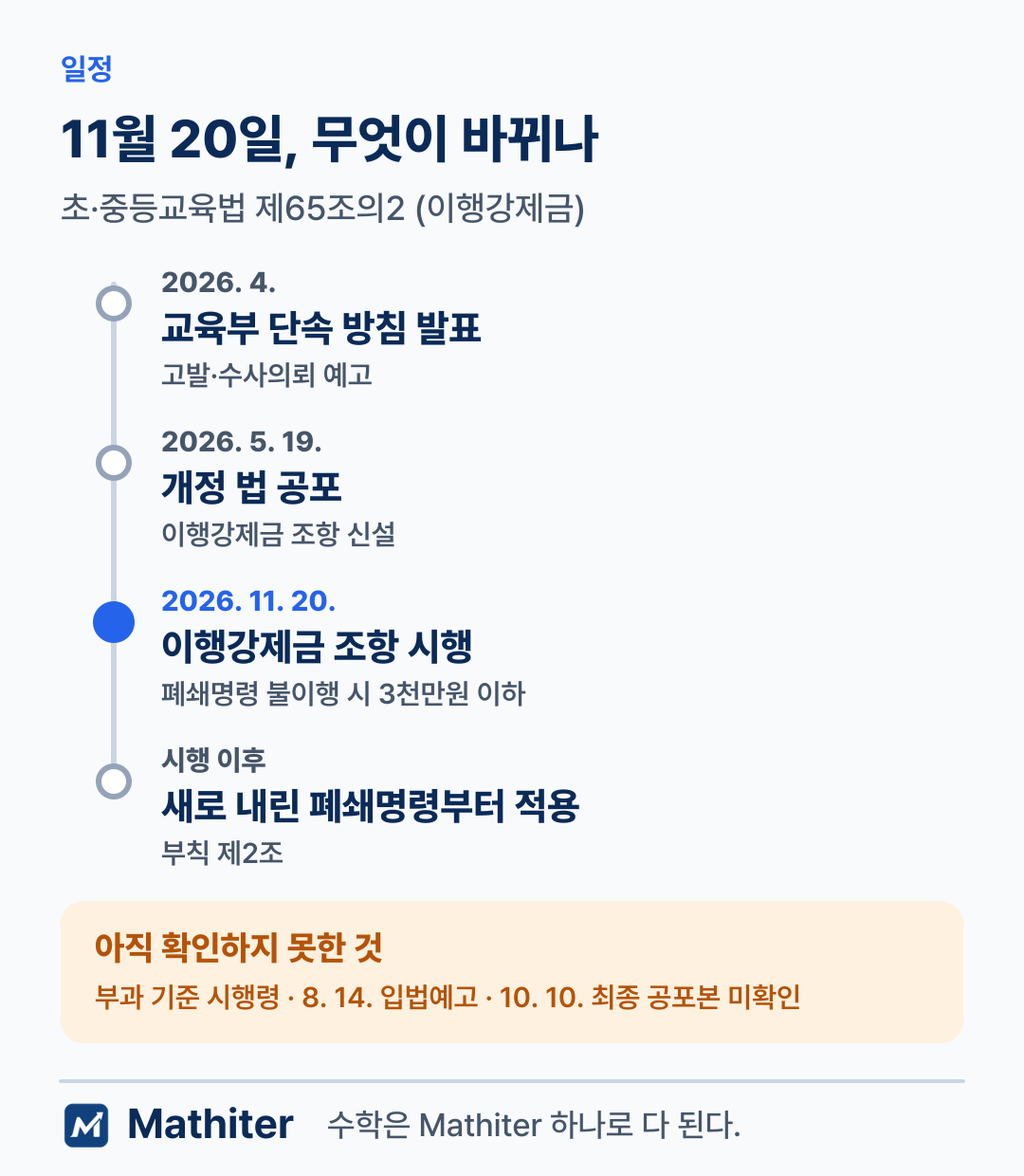 2026년 4월 교육부 단속 방침 발표, 5월 19일 법 공포, 11월 20일 이행강제금 조항 시행, 시행 뒤 내린 폐쇄명령부터 적용, 부과 기준 시행령은 8월 14일 입법예고됐고 10월 10일 조회에서 최종 공포본은 확인하지 못했다는 일정