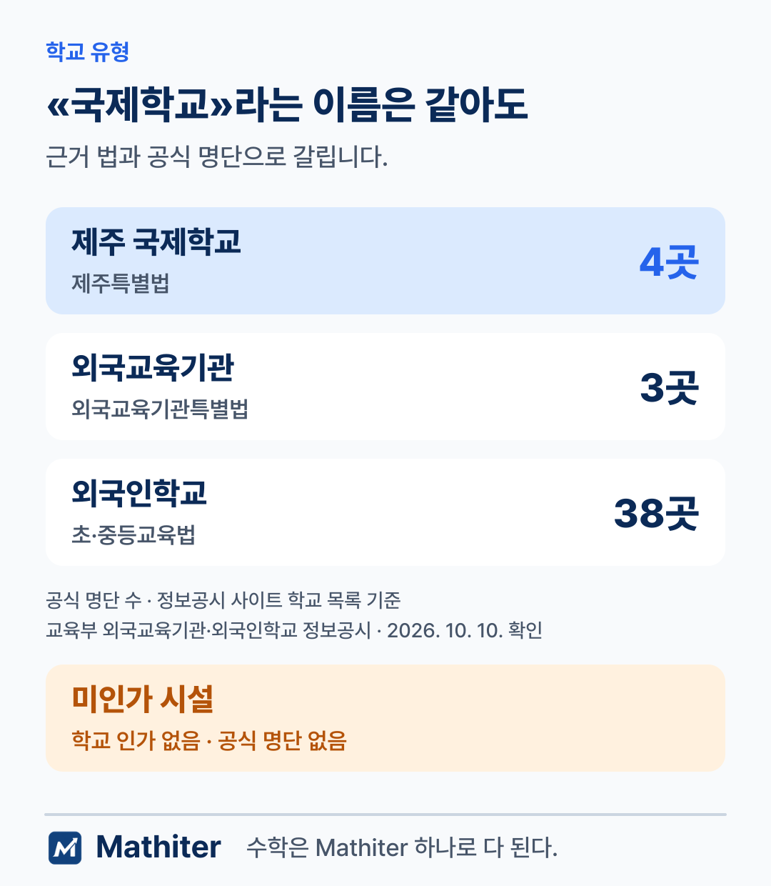 인가 국제학교 유형 셋 — 제주 국제학교 4곳, 외국교육기관 3곳, 외국인학교 38곳 — 과 공식 명단이 없는 미인가 시설의 비교